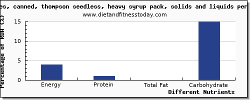 chart to show highest energy in calories in grapes per 100g